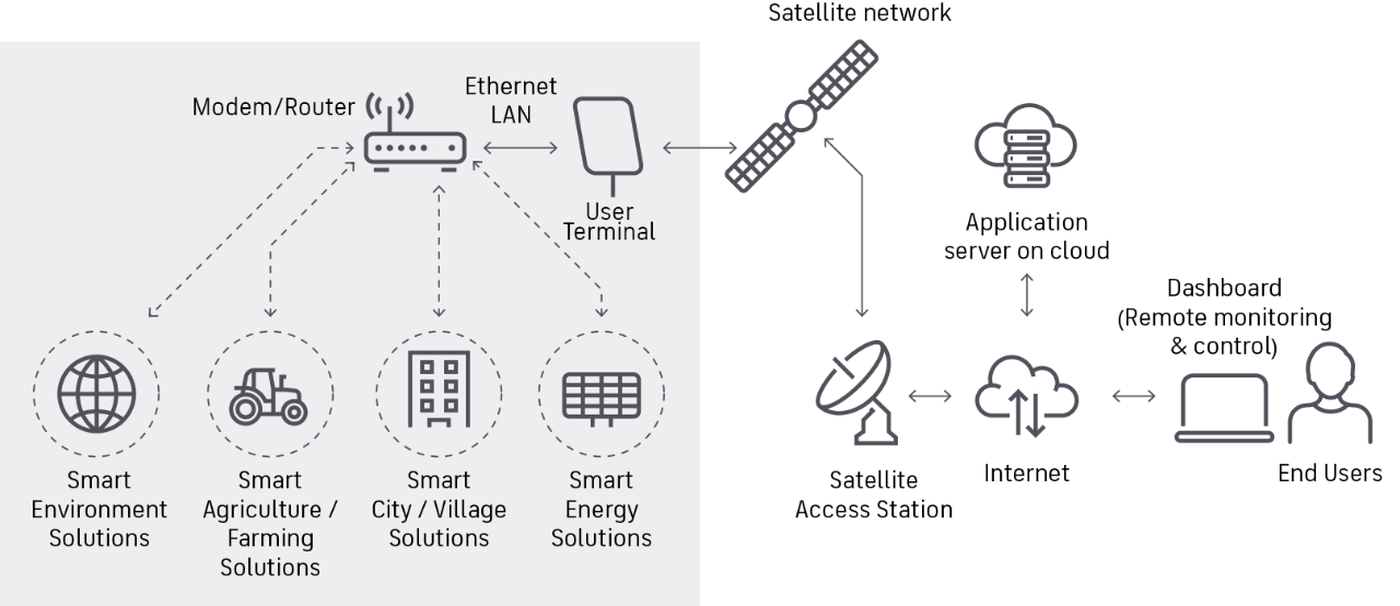 A simplified diagram of how satellite communications operates with IoT technologies for various industrial applications.
