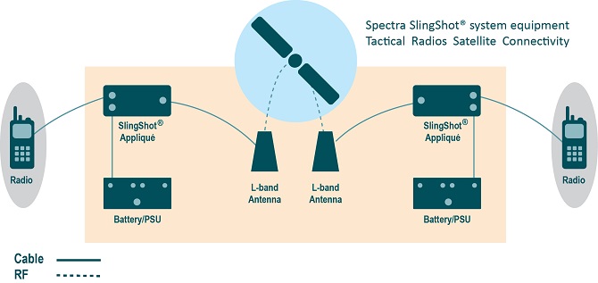 Spectra slingshot radio system diagram