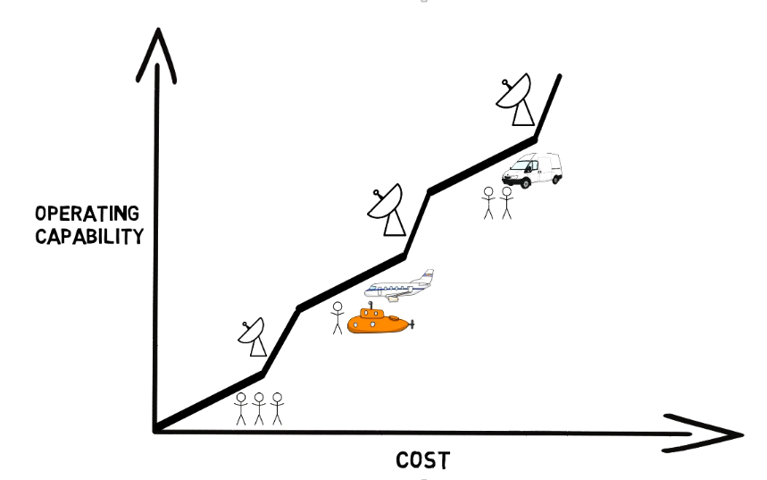 Simple chart demonstrating the relationship between Operating Capability & Cost