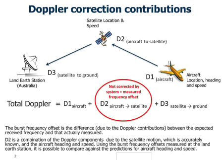 Inmarsat Doppler correction contributions