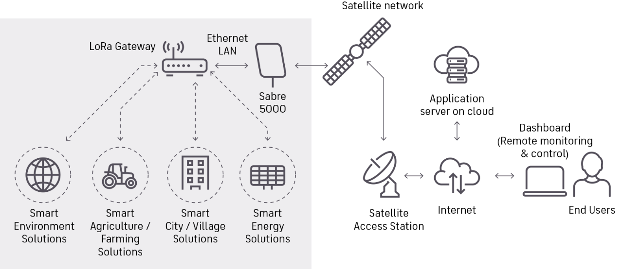 An illustration demonstrating the architecture of Addvalue's end-to-end IoT solution. Individual customer circumstances may vary from what's shown. 