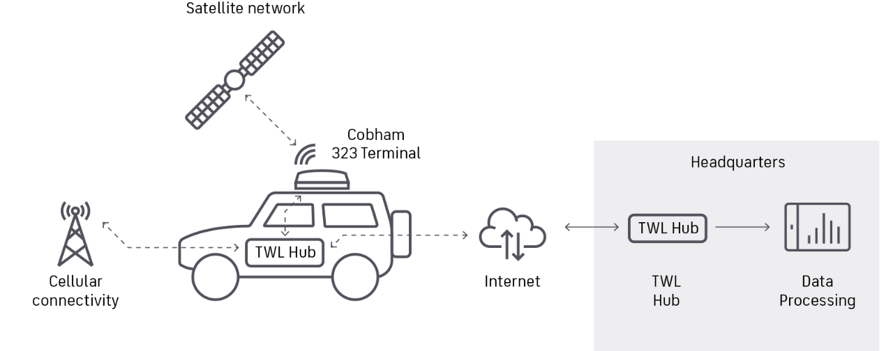 An illustration demonstrating how the Omni-Hub® system operates within a satellite communications network. Individual customer circumstances may vary from what's shown. 