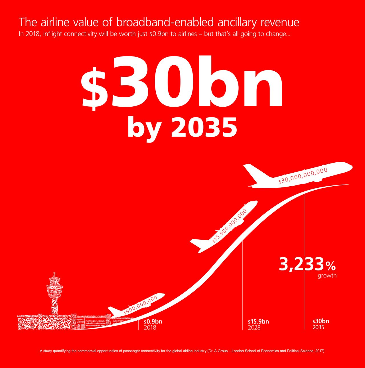 Infographic showing forecast growth of ancillary revenue