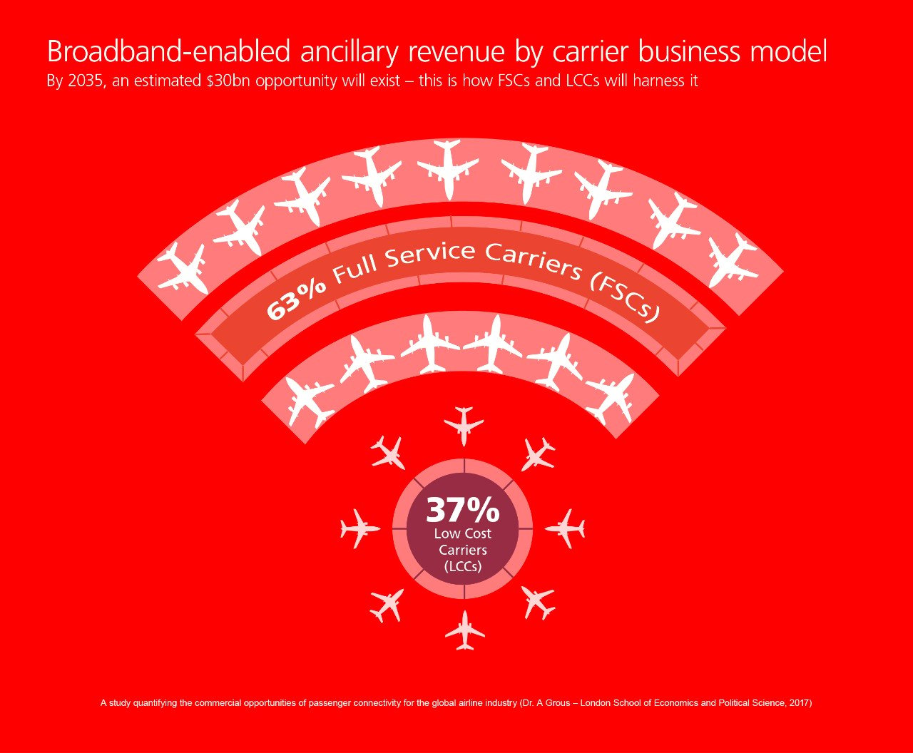 Infographic showing the revenue split between Full Service and Low-Cost Carriers