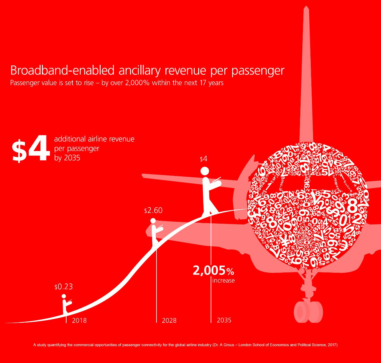 Infographic demonstrating the growth in ancillary revenue per passenger from connectivity