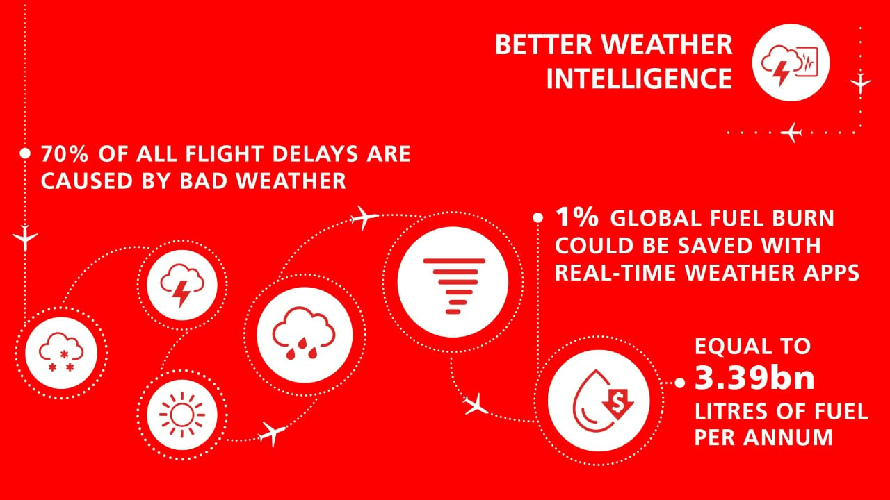 Infographuic on the satcom and weather for fuel savings 