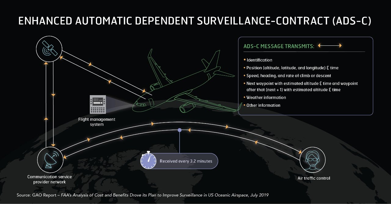 Diagram explaining the enhanced ADS-C system enabled by Inmarsat
