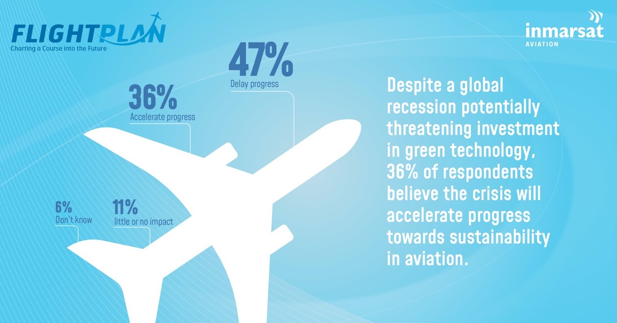 FlightPlan Survey - Expectation that sustainability progress will accelerate