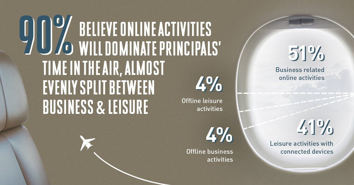 90% believe online activities will dominate principals' time in the air, almost evenly split between business & leisure