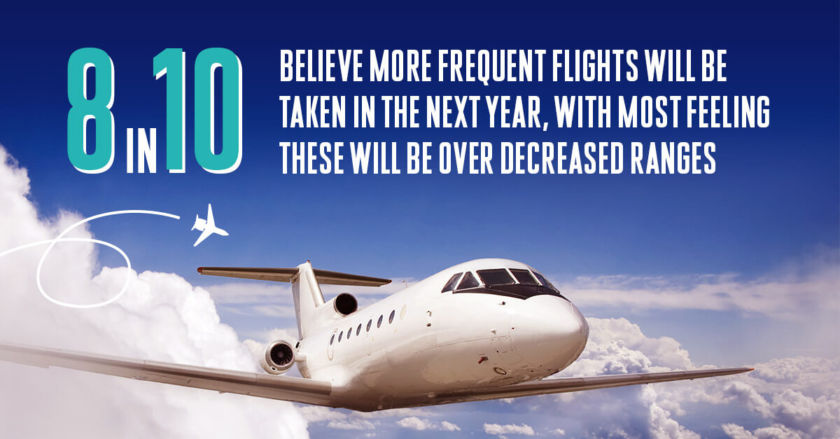 Infographic showing 8 in 10 believe more frequent flights will be taken in the next year, with most feeling these will be over decreased ranges