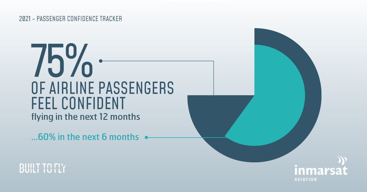 Info panel showing 75% of airline passengers feel confident flying in the next 12 months, 60%  in the next 6