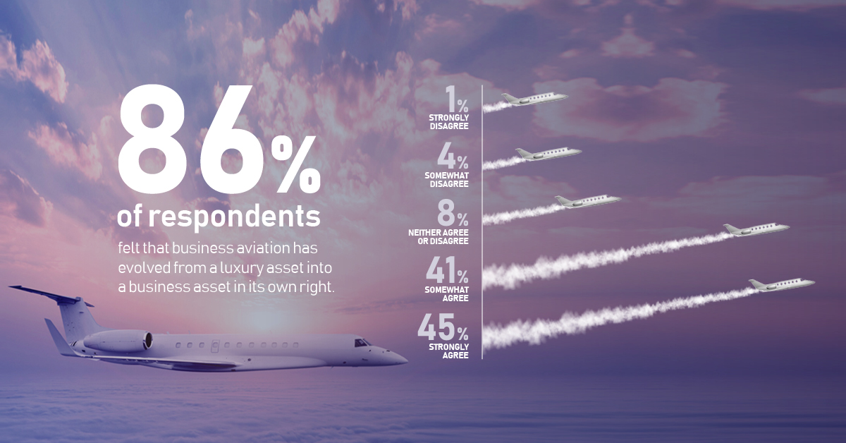 Infographic showing that 86% of respondents felt that business aviation evolved from luxury to a business asset in its own right
