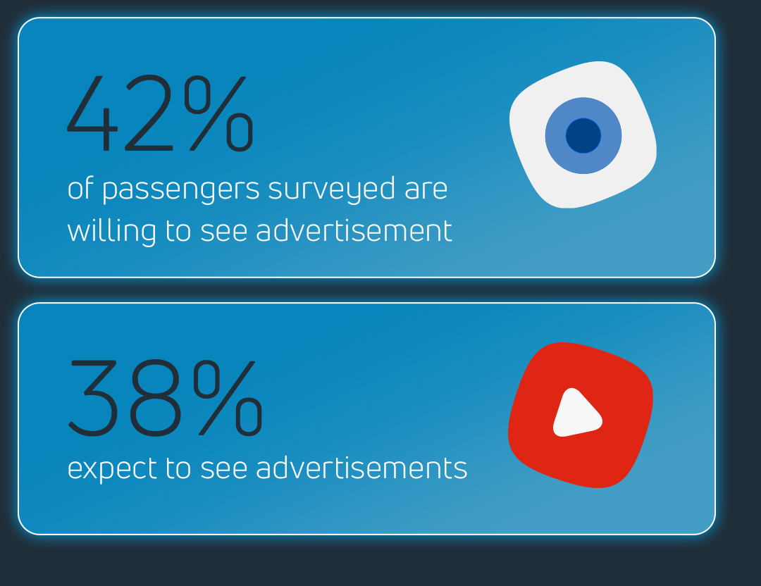Info image stating 42% of passengers surveyed are willing to see advertisements and 38% expect to see advertisements 