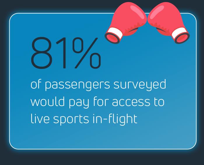 Info image stating 81% of passengers would pay for access to live sports in-flight