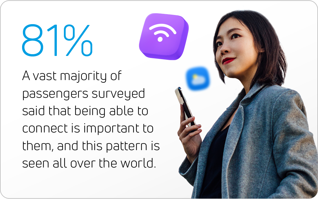 Info image stating 81%: A vast majority of passengers surveyed said that being able to connect is important to them, and this pattern is seen all over the world.