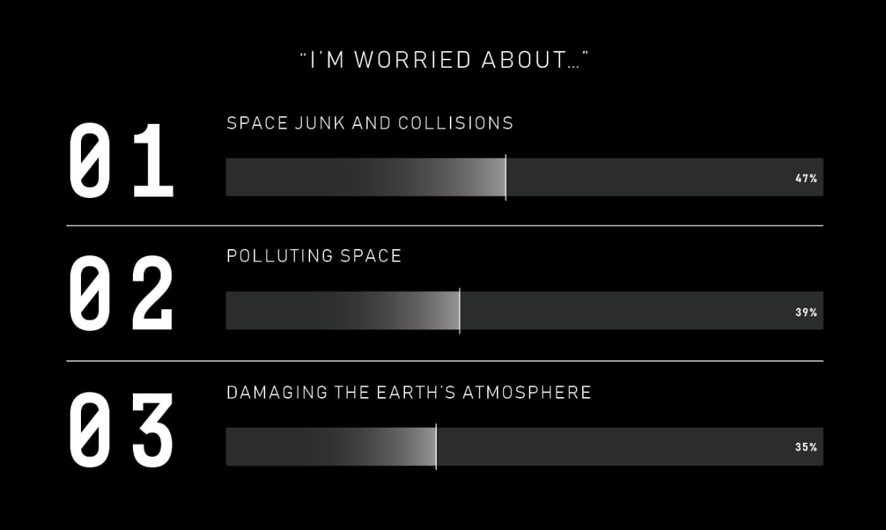 Infographic showing the top 3 responses to "I'm worried about...": Space junk & collisions, Polluting space & Damaging the earth's atmosphere
