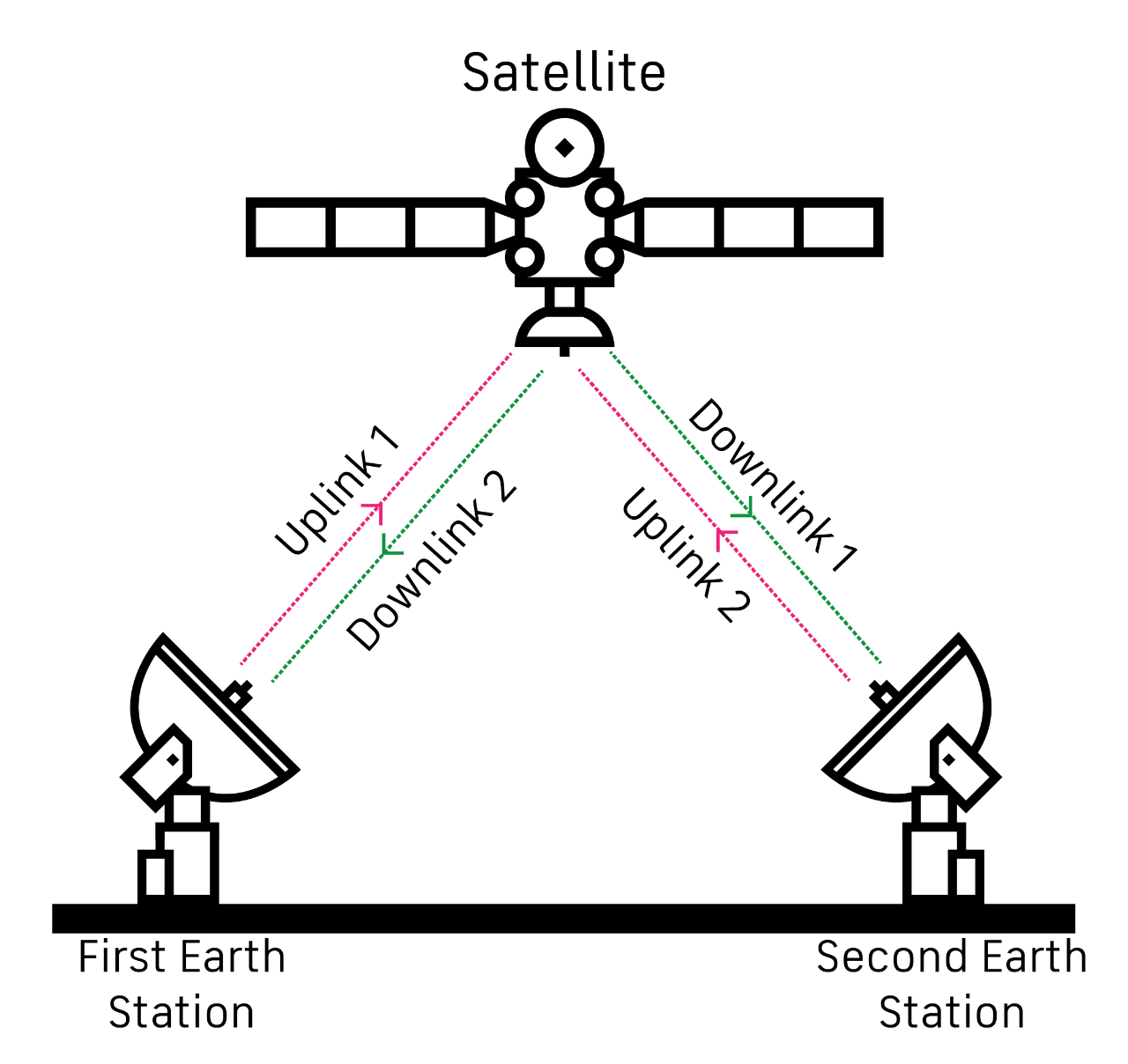 Two way communication satellite network displaying information relayed between the same ground stations via the same satellite.