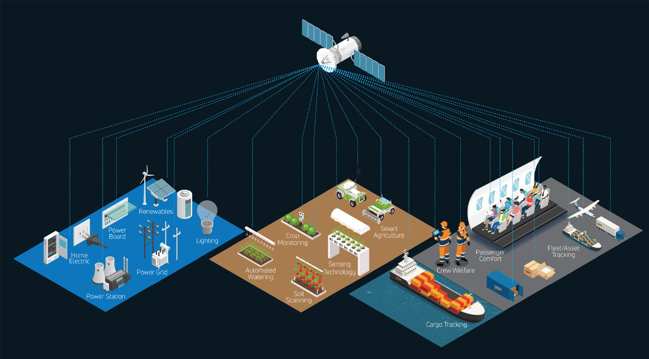 An illustration highlighting the various applications IoT technology and satellite networks deliver to people and businesses across land, sea and air.