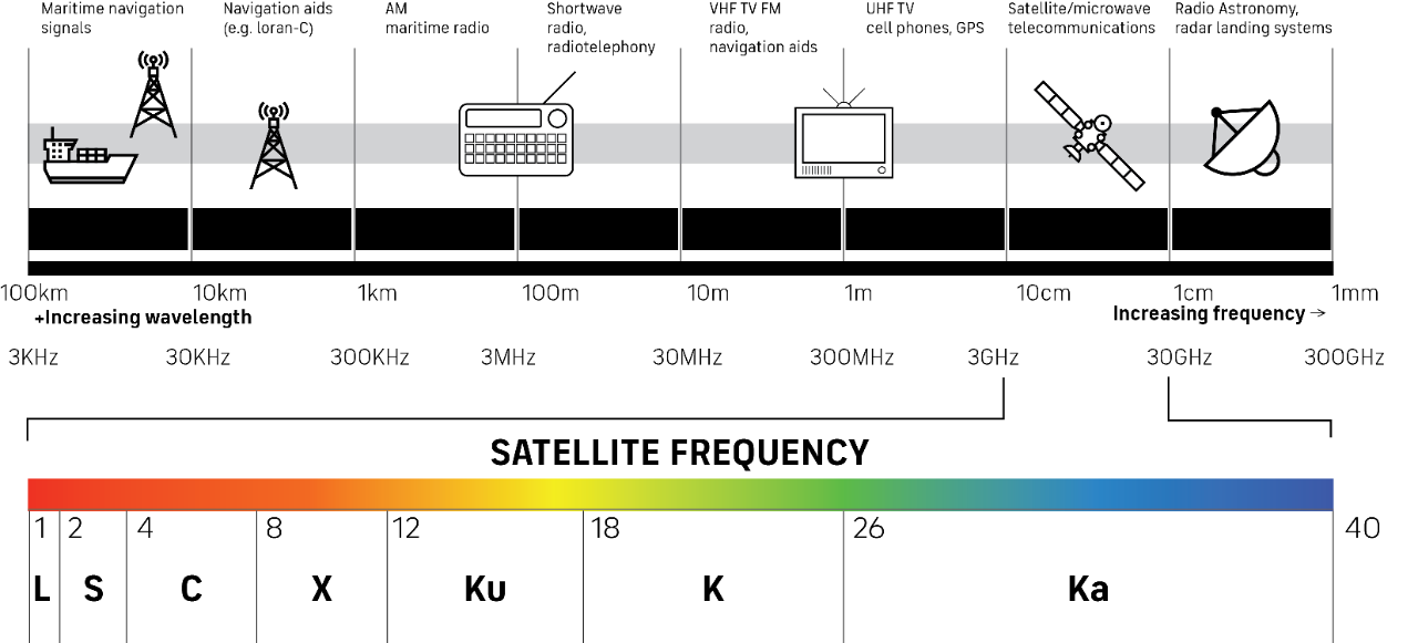 Chart of the Radio Frequency spectrum (RF) displaying the different frequency bands and relevant applications used within satellite communication networks