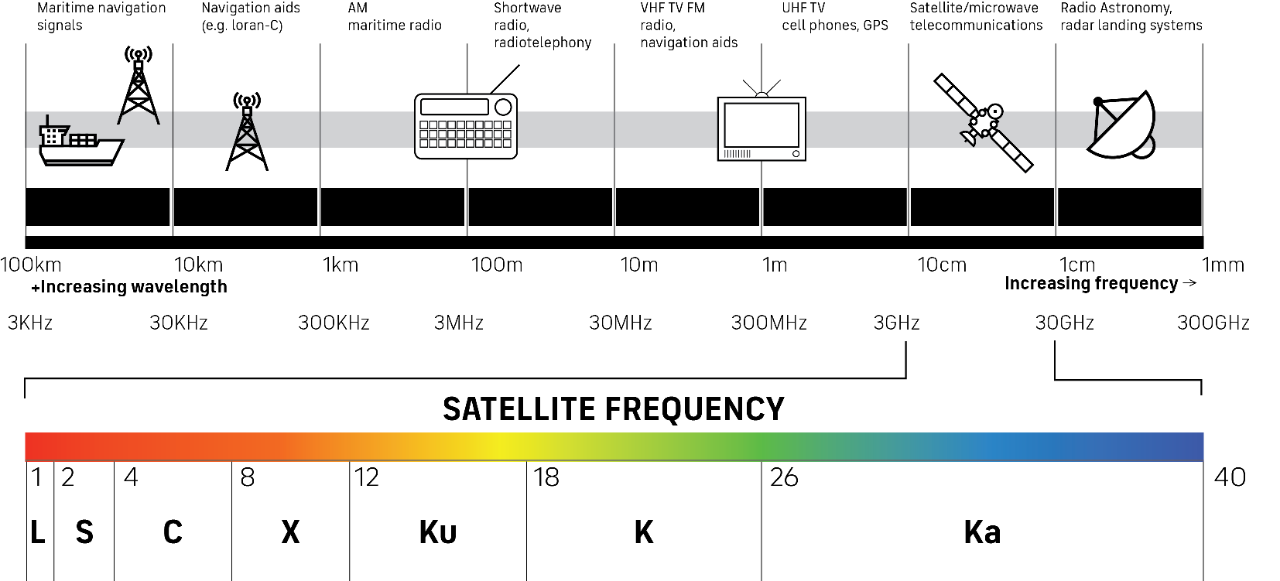 Chart of the Radio Frequency spectrum (RF) displaying the different frequency bands and relevant applications used within satellite communication networks