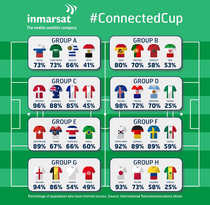 Percentage of population that has internet access infographic..