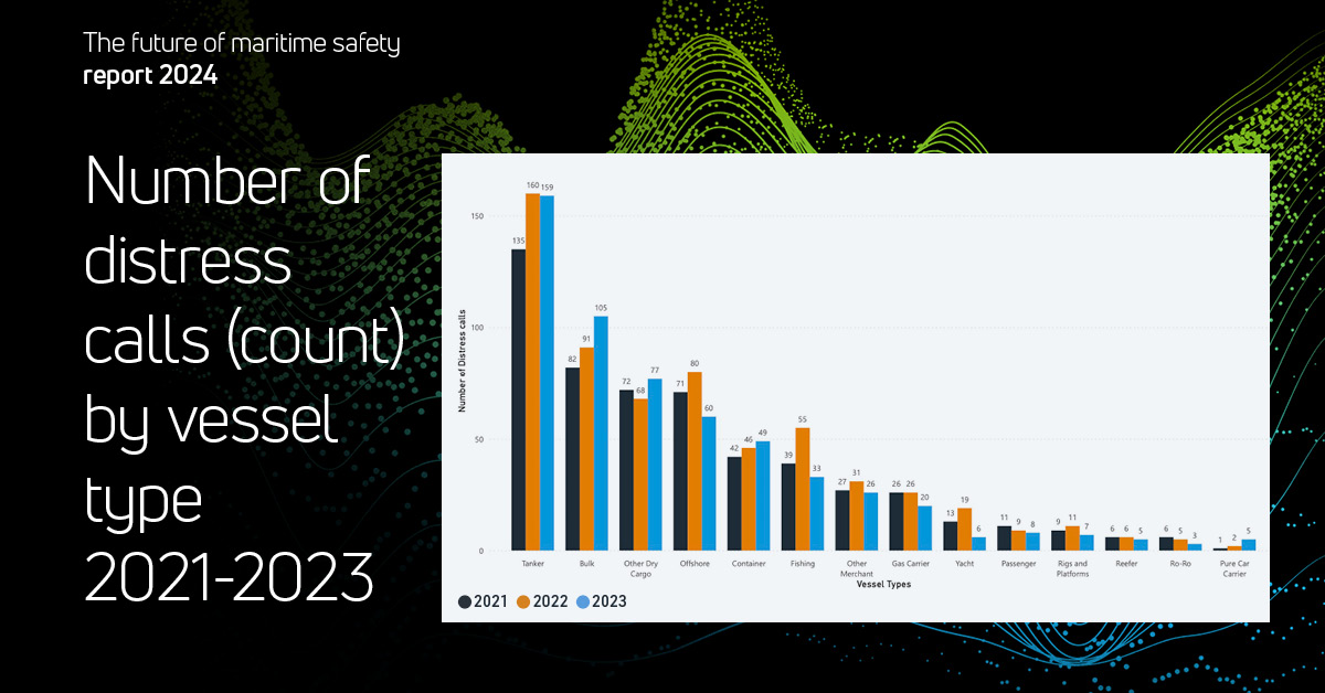 Distress calls by vessel type between 2021 - 2023