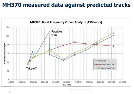 MH370 predicted tracks