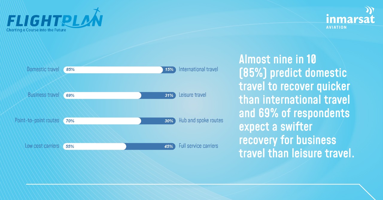 FlightPlan Survey - Prediction of recovery