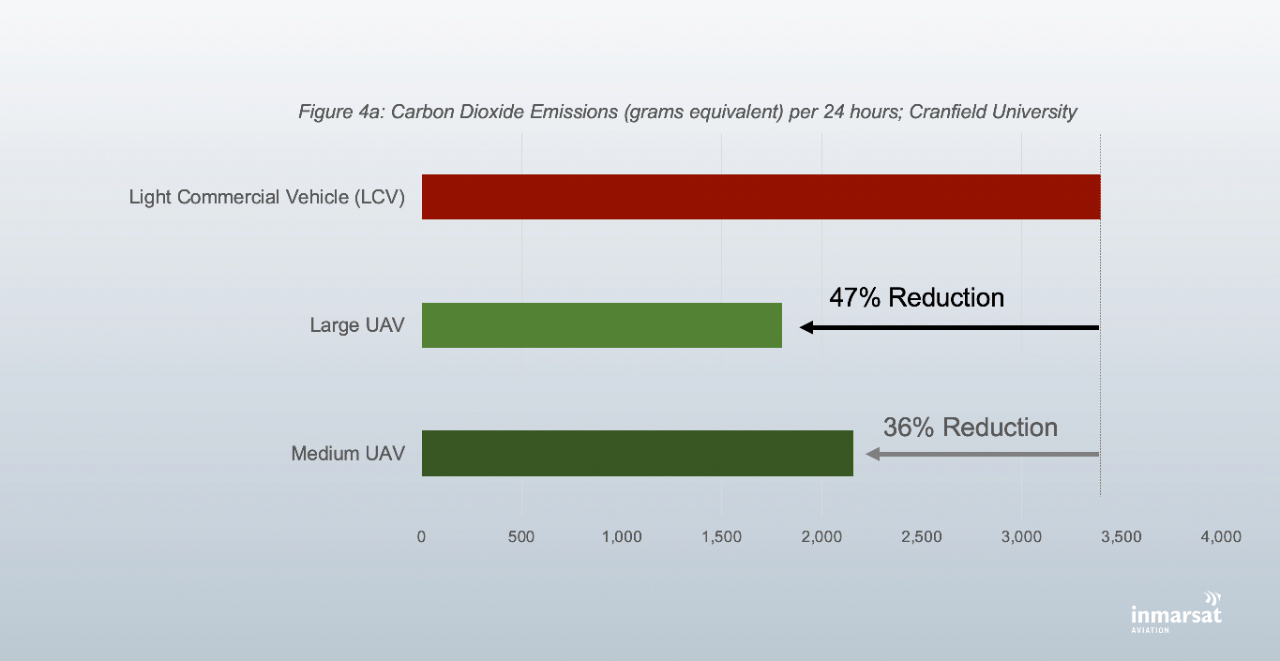 The graph from Inmarsat and Cranfield University’s new report, titled ‘UAVs: Unlocking positive transformation in the world’, highlights how commercial UAVs can almost half the carbon dioxide emissions of urban freight transport compared to small light commercial vehicles.