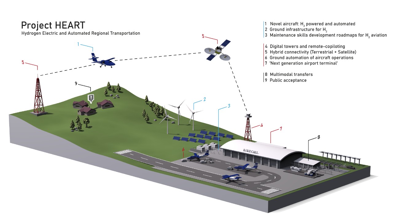 Diagram explaining Project HEART