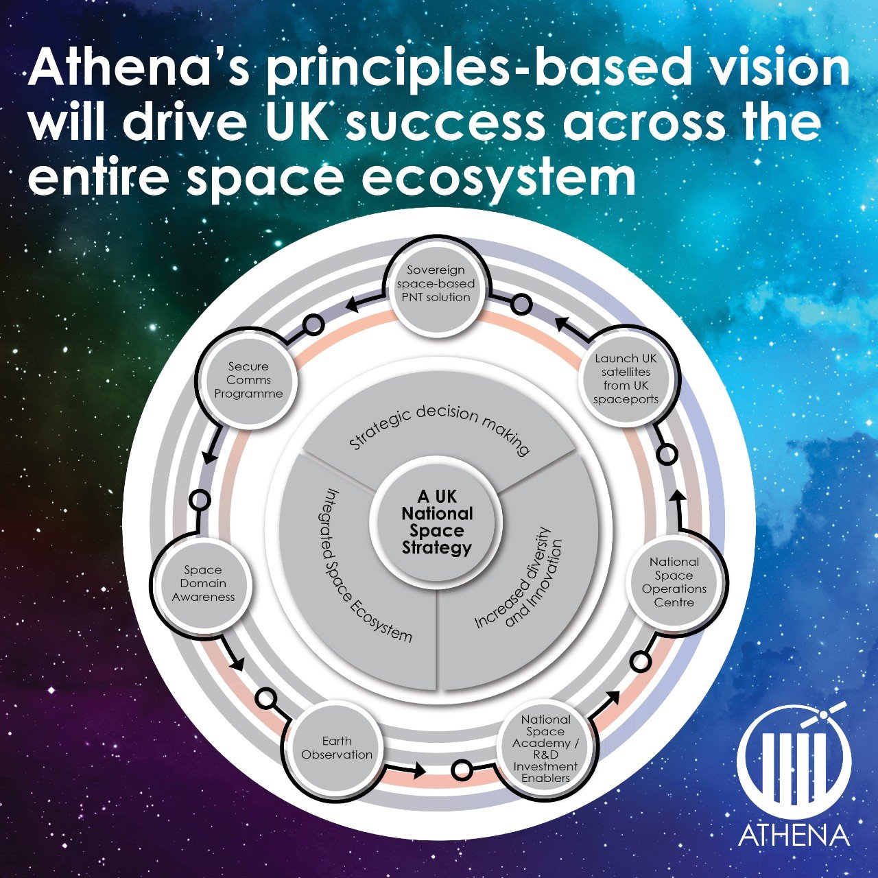 Infographic: Athena Consortium principles-based vision will drive UK success across the entire space ecosystem