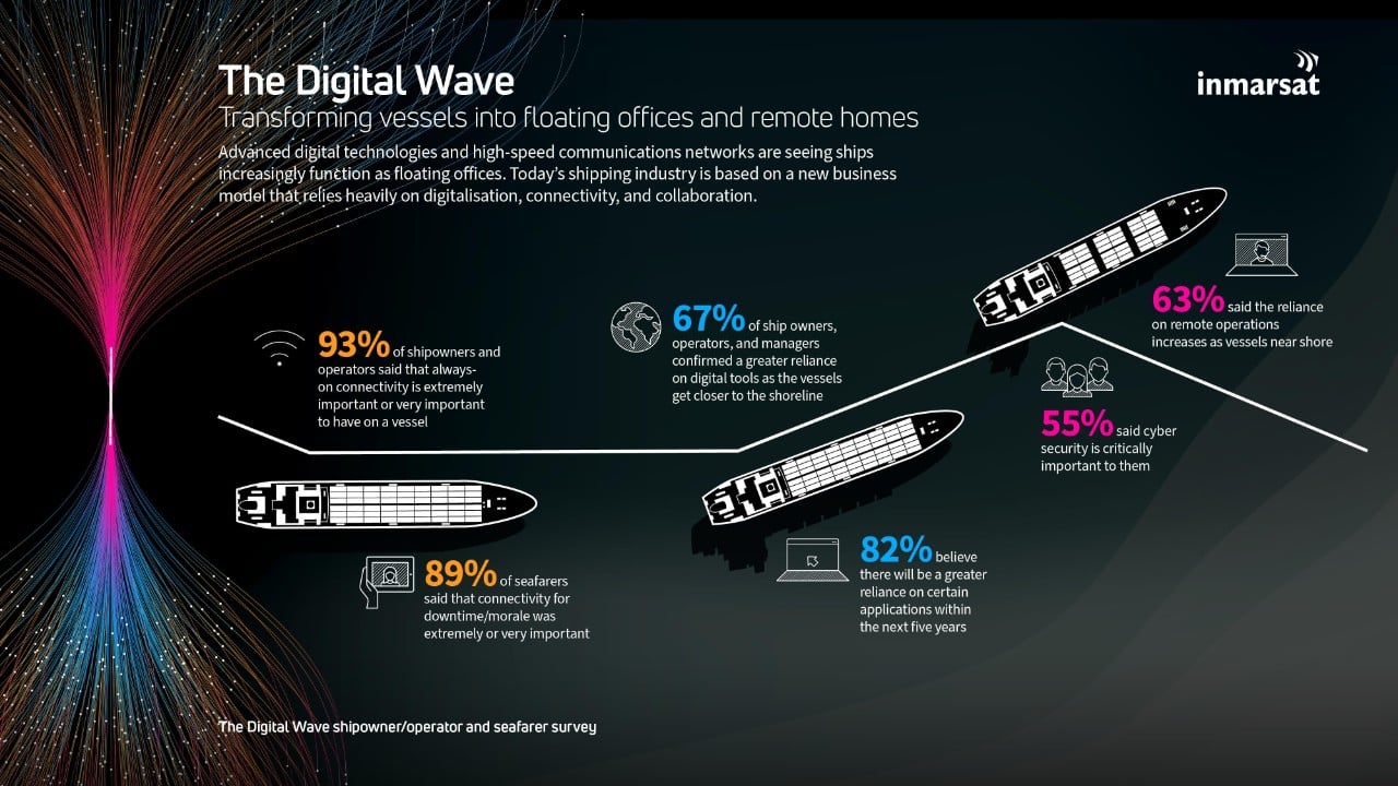 The digital wave infographic
