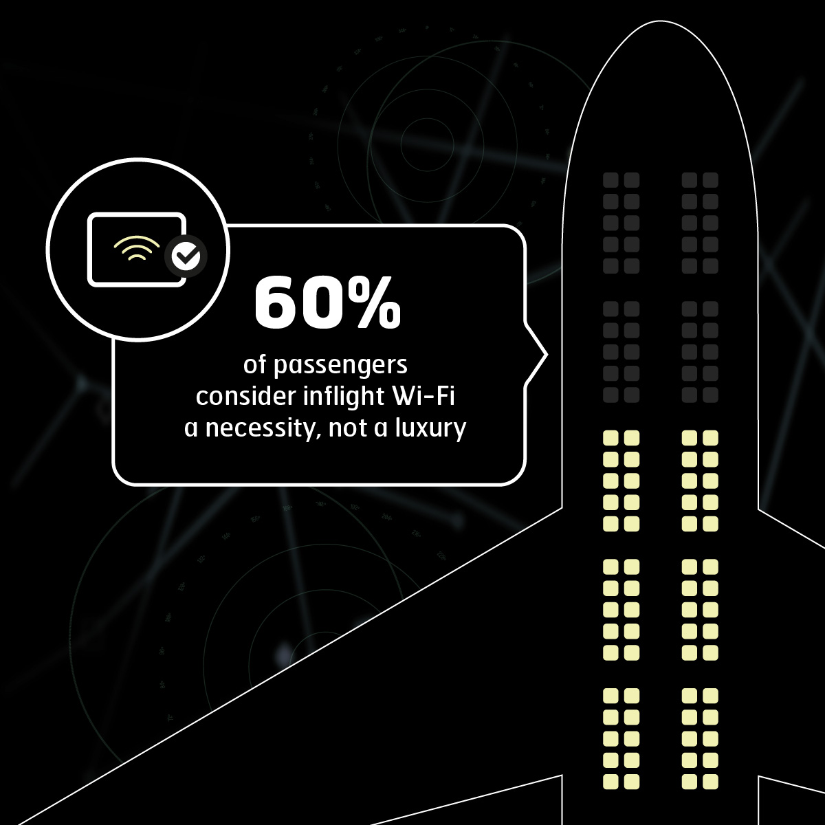 60%的旅客认为机上宽带是必须的，而不是奢侈的。
