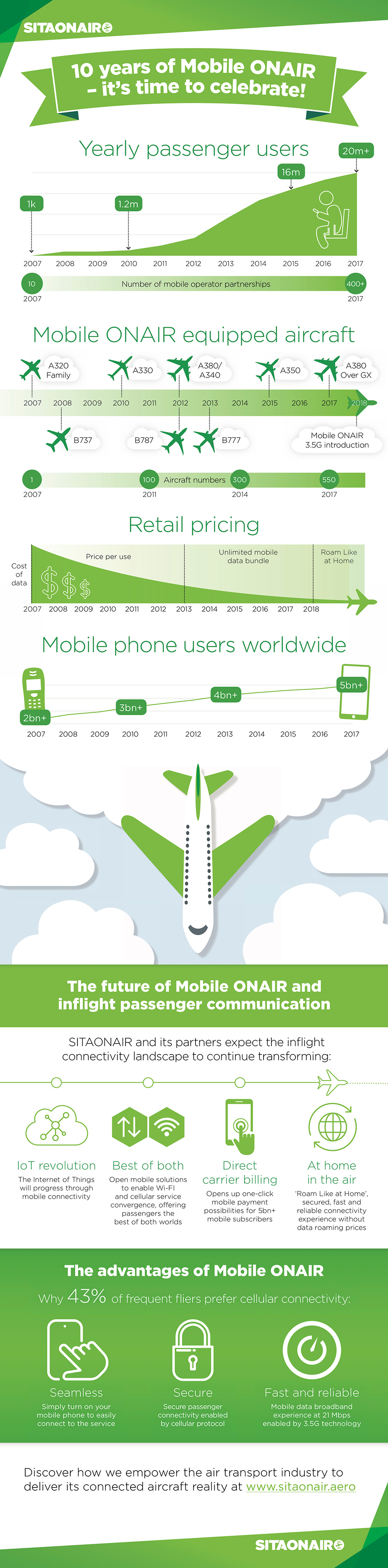 Infographic from SITAONAIR showing ten years of Mobile ONAIR